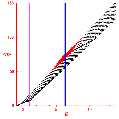 Peres lattice <N>